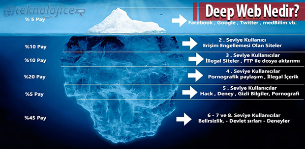 Deep Deep Web Links